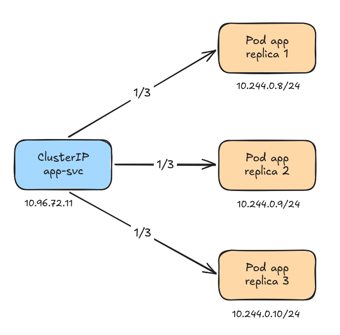 ClusterIP virtual IP distributing traffic to pod replicas