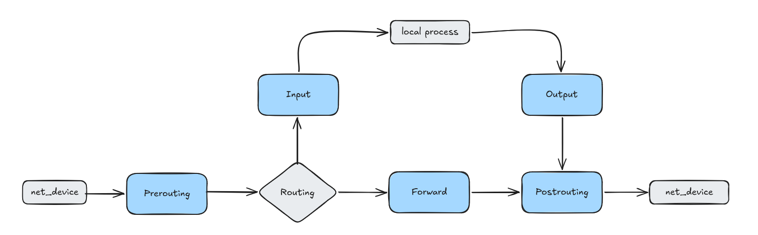 The five netfilter hooks along the packet path